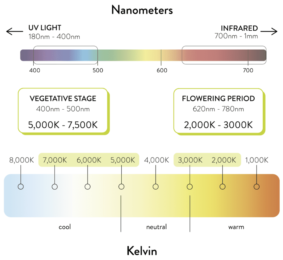 Nano light in kelvin